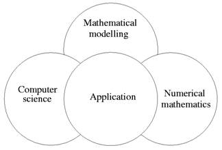 The relationships between the disciplines involved in CSE